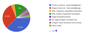 email hasznalat statisztika