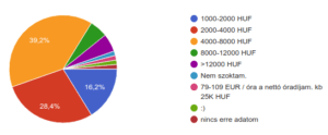 webfejlesztői munkadíjak statisztika