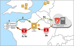 Amazon Cloudfront CDN